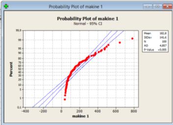 Olasılık Çizgesi (Minitab) Olasılık Çizgesi (Minitab) Olasılık çizgesinin görsel analizinde verilerin % 95 güven sınırları dışına taştığı görülmektedir.