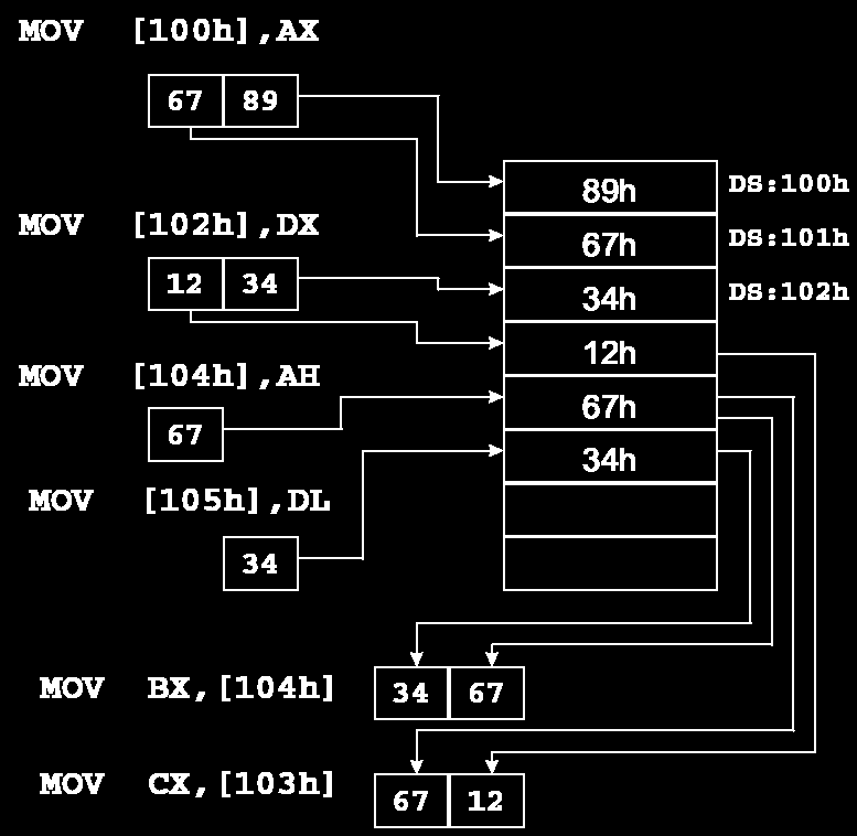 Byte ordering : Little endian x86 nın byte sırası: little endian LSB küçük adrese