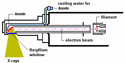 X IŞINI TÜPLERİ Yandan Camlı Tüpler Yandan camlı tüplerde katoda negatif yüksek voltaj uygulanır, ısıtılmış katottan çıkan elektronlar anoda doğru hızlandırılırlar.