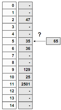 53 Hash fonksiyonları -Çakışma x = 65 değerini aşağıdaki tabloya ekleyim.