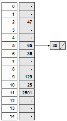 54 Hash fonksiyonları Çakışmanın giderilmesi (Chaining) Aynı pozisyona gelen kayıtlar bağlı