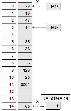 62 Hash fonksiyonları Çakışmanın giderilmesi (Quadratic Probing) Örnek: 29, 16, 14, 99, 127