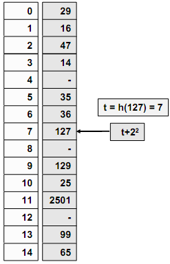 64 Hash fonksiyonları Çakışmanın giderilmesi (Quadratic Probing) Örnek: 29, 16, 14, 99, 127