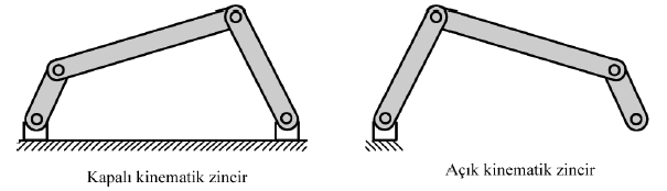 11 Kinematik Zincir Mafsallarla bağlı olan rijit gövde yada uzuvların birbirine bağlanmasıyla kinematik zincirler oluşur.
