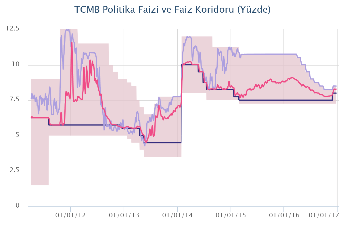 TCMB, yılın son toplantısında faiz oranlarını değiştirmedi.