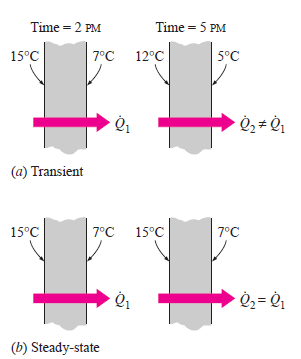 Isı transfer akısının yönü önemli Isı transferi Koordinat sistemine göre, +x