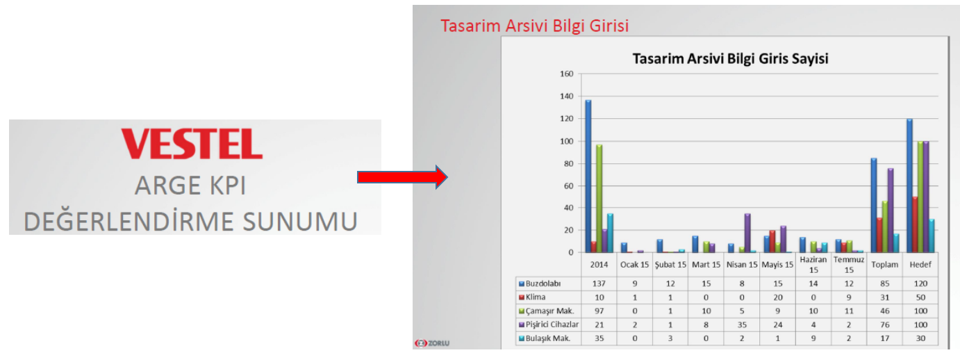 UYGULAMANIN ÇIKTILARI Özgün özellik olarak oluşturulan Design Log/Tasarım arşivi yöntemi tüm Vestel Beyaz Eşya A.