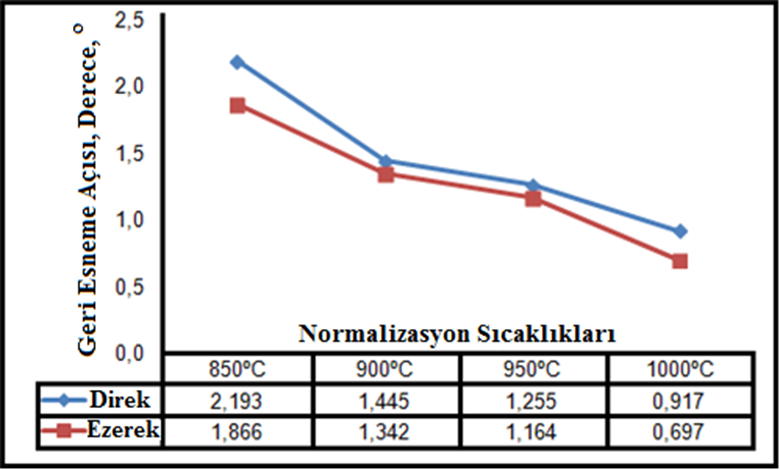 amacıyla 850, 900, 950 ve 1000ºC normalizasyon ısıl işlemi uygulanmıştır.