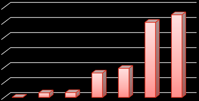 Türkiye nin e-dönüşüm Serüveni 1998 VKN 2004 İnternet Vergi Dairesi e-beyanname 1998-2001 VEDOP e-fatura Kullanan Mükellef Sayısı 60,000 52410 52.