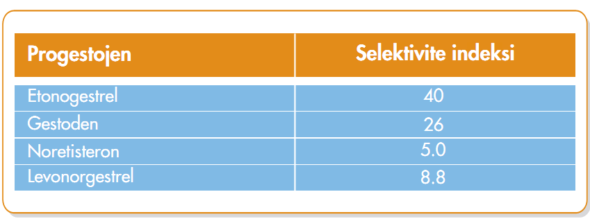 Cerazette Selektivite indeksi Selektivite indeksi: progesteron reseptör bağlanma afinitesinin androjen reseptör bağlanma afinitesine oranı Etonogestrelin selektivite indeksi Ovülasyonu baskılamak