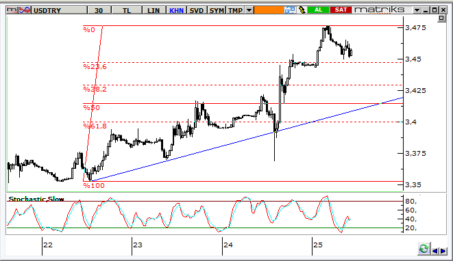 USD/TRY Teknik Analizi USD/TL, dün izlenen aşırı volatilite ve hızlı artış sonrasında bugün zirve seviyelere yakın fakat dengeli bir seyir izliyor.