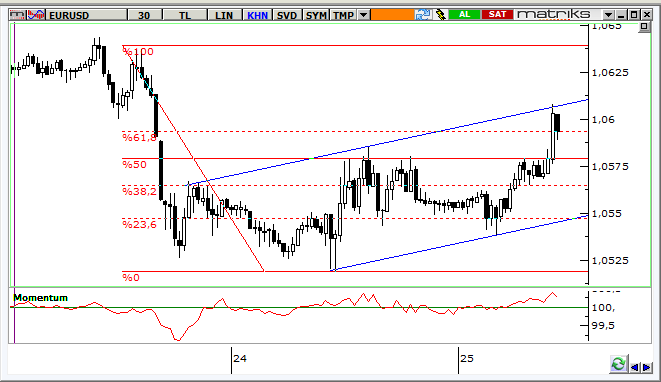 EUR/USD Teknik Analizi 1,0600 altına geriledikten sonra 1,0520 den destek bulan parite yeniden 1,06 yı test ediyor. Grafikte görülen mavi yükseliş trend kanalının direnci 1,0610 civarından geçiyor.