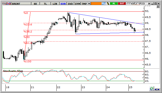 Petrol Teknik Analizi Brent Tipi Ham Petrol fiyatları, grafikte de görüldüğü gibi varil başına 46 dolar seviyesinden verdiği tepki sonrasında 48 50 dolar bandında sıkışıyor.
