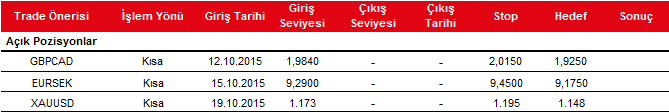 Günün Gelişmeleri: Bu sabah saatlerinde Çin bu yılın üçüncü çeyrek büyüme verisini açıkladı. Piyasa beklentisi %6,8 iken Çin %6,9 oranında büyüme sağladı.