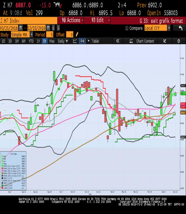 Sait Çelikkan, Gedik Yatırım - Universal(Turkey) scelikkan@gedik.com T: +90 212 268 32 28 CAC40 - Aralık Vade 4795.5 - % -0.