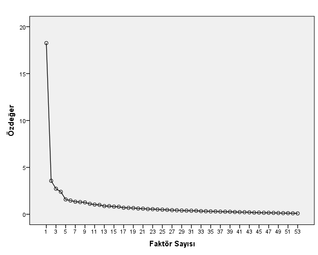 Açıkgül Fırat & Özden 13 Şekil 1. Faktör Çizgi Grafiği İncelenen çizgi (scree) grafiğinde yüksek ivmeli hızlı düşüşlerin görüldüğü faktör, önemli faktör sayısını verir (Büyüköztürk vd., 2009).