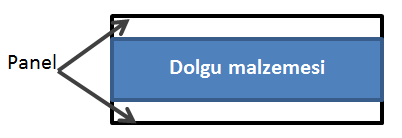 Sandviç Paneller; Sandviç paneller, iki dış panel plaka arasında dolgu malzemesi kullanılmasıyla oluşan yapıdır (Şekil 11).