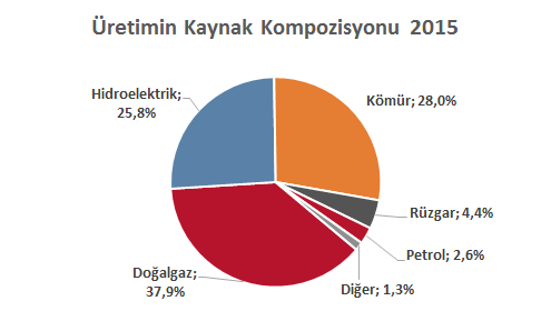 Üretimin Kaynak Kompozisyonu Kuraklığın sona ermesi ile 2015 yılında üretim kompozisyonu geçen yıla göre farklılaştı.