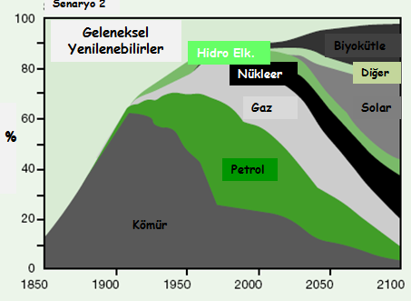Enerji Kaynakları Dağılımı (1850 1990) ve 2100 Senaryosu Senaryo 2100 yılı enerji ihtiyacının; % 5 Kömür, %5 Petrol, %10 Gaz, %15 Nükleer, %5 Hidro, %30 Solar, %10 Diğer ve %20 Biyokütle den
