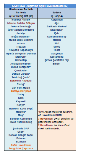 Tablo 6.1: Sivil Hava ulaşımına açık havalimanları (DHİM) Türkiye de havalimanlarında yer hizmetleri faaliyeti yapan 3 ü A Grubu [Çelebi Hava Servisi A.Ş., Havaş (Havaalanları Yer Hizmetleri A.Ş.), TGS Yer Hizmetleri A.