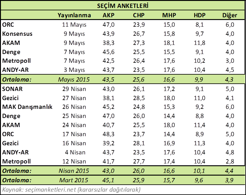 Seçim Anketleri İktidar partisi AKP nin oyları % 45 seviyesi üzerinden Son seçim anketlerinde gerileyerek %43 civarına oturmuş durumda.