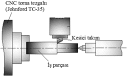 kullanılmıştır. Kullanılan alaşımların kimyasal bileşim aralıkları Tablo 1 de verilmiştir. Tablo 1: Deneysel çalışmada kullanılan alaşımların kimyasal bileşim aralıkları [15].