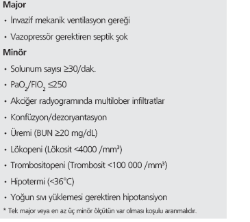 TKP de ağırlığı belirleme ölçütleri III Gruba ayrılır CURB-65 Skorlaması YBÜ e yatırma ölçütleri 1-Confusion (Konfüzyon) 2-Urea (üre) >40 mg/dl 3-Respiratory rate (solunum sayısı)