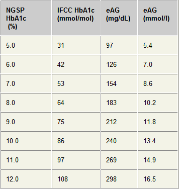 DCCT ye göre HPLC ile normal HbA1c %4.0-6.