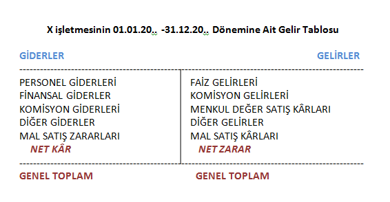 Rapor Tipi Gelir Tablosu: Bir işletmenin belli bir dönemine ait tüm gelirleri ve giderleri belirli bir sistematik yaklaşımla alt alta yazılarak, gelirlerden giderler çıkarılarak ya net kâr ya da net