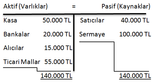 30.000 TL nakit ödenerek ticari mal alınmıştır. Ticari Malların yarısı 15.000 TL maliyet bedeliyle kredili satılmıştır.