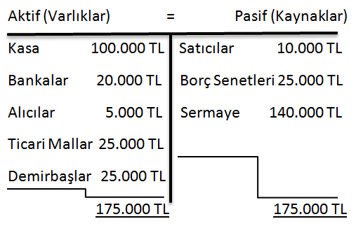 İşletme iş hacmini büyütmek için 50.000 TL nakit sermaye ile bir ortak almıştır.