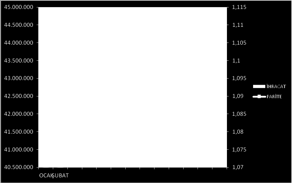 Tablo 19 OCAK-ŞUBAT DÖNEMİ ÇAPRAZ KURDAN ÖTÜRÜ KAYIP TABLOSU Kur /$ çapraz kur 2015 (Şubat) 1,1363 2016 (Şubat) 1,1096 Fark % -2,3 UHKİB İhr. USD 86.106.754 Kur Etkisinden Arındırılmış USD 88.130.