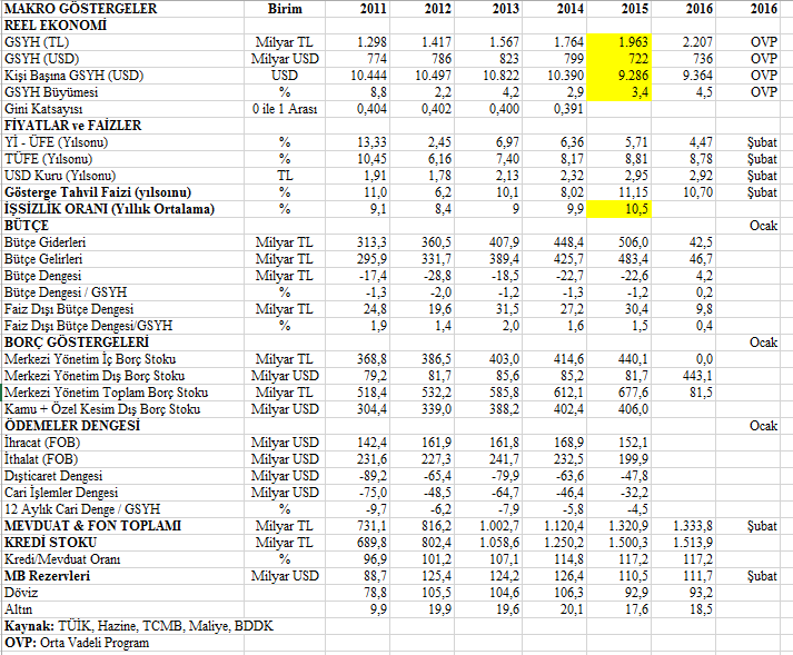 5.BAŞLICA MAKRO EKONOMİK GÖSTERGELER Tablo 37 Açıklamalar: (1) 2015 yılı göstergeleri için not: Sarı taralı olanlar dışındakiler kesinleşmiş yıl sonu değerlerini göstermektedir (2) 2016 yılı