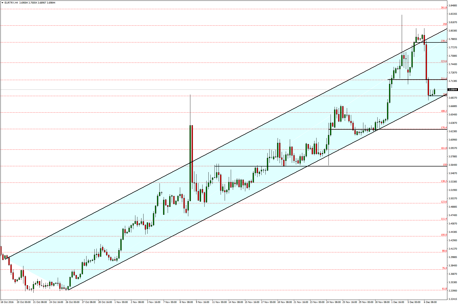 EUR/TRY 07 Aralık 2016 EUR/TRY paritesi yükselen kanal içerisindeki hareketini koruyor. Dolar/TL deki kırılmaya rağmen, Euro nun güçlü duruşu EUR/TRY paritesindeki geri çekilmeyi engellemekte.