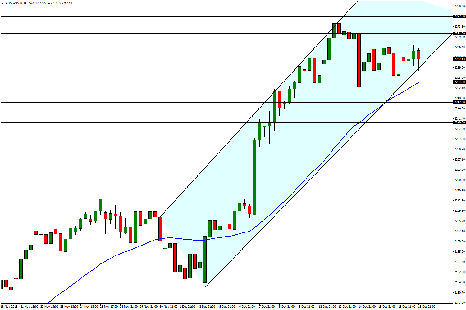 S&P500 20 Aralık 2016 ABD 10 yıllık tahvil faizlerinde meydana gelen değer kaybı ile endeksteki düşüşler sınırlı kalıyor diyebiliriz.