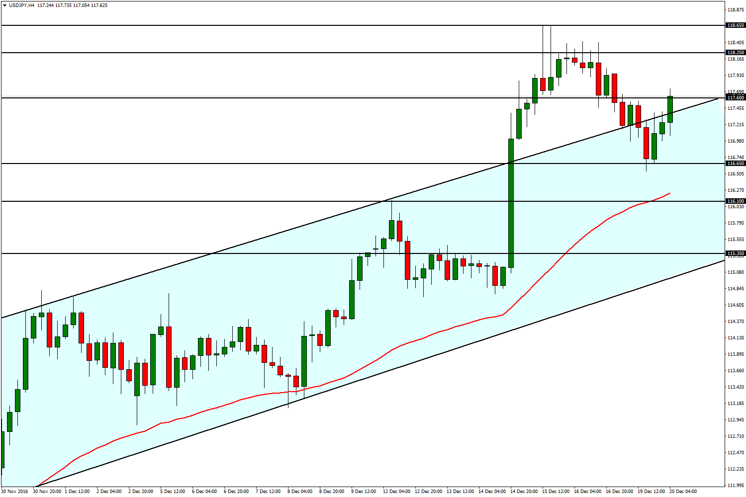 USD/JPY 20 Aralık 2016 Japonya Merkez Bankası faiz oranında herhangi bir değişikliğe gitmedi.