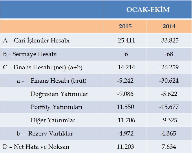 CARİ İŞLEMLER & FİNANS HESABI (MİLYON $); İŞSİZLİK; TÜİK 2015 yılı Ağustos dönemi sonuçlarına göre, Türkiye genelinde işgücüne katılma oranı %52,1 olarak gerçekleşti.