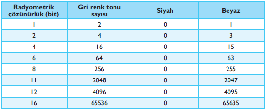 Radyometrik Çözünürlük Dijital uydu görüntüsünde piksel değerleri (gri renk tonu), parlaklığın belirli sınırlar