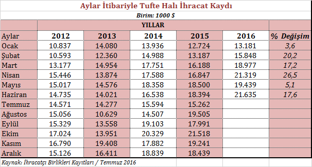 2016 yılı Haziran ayı tufte halı ihracatımız değerlendirildiğinde ise 2015 yılı Haziran ayına kıyasla % 17,6 oranında artış ile 21,6 milyon dolar değerinde ihracat kaydedilmiştir.