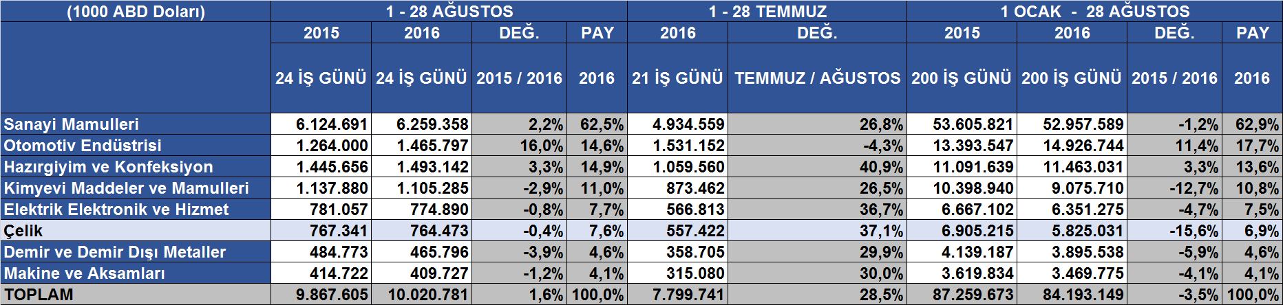 2015) 2016 yılı Ocak-Temmuz döneminde geçen yılın aynı dönemine kıyasla % 0,5 düşüş kaydederek 467 milyon ton ham çelik üreten Çin, dünya üretiminin yarısını gerçekleştirmeye devam ediyor.