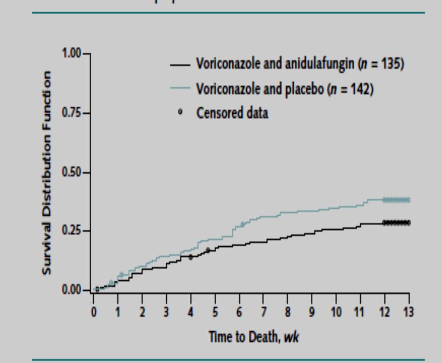 IA de VCZ + ANID veya Plasebo Vorikonazol ve anidulafungin kombinasyonu ile 6. hafta tüm nedenlere bağlı mortalite tek başına vorikonazolden daha düşük.