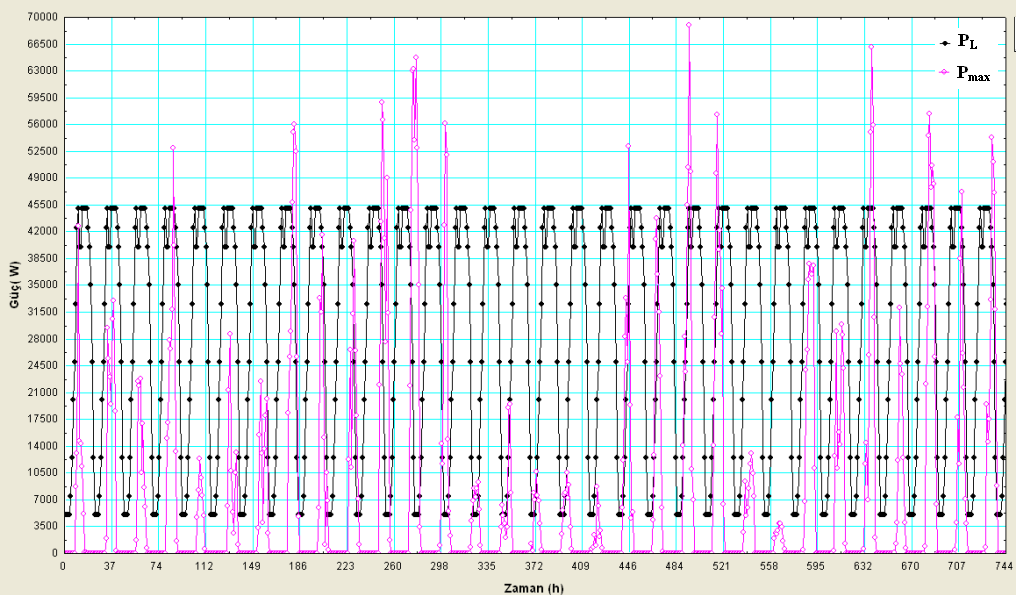 33 Şekil 3.2. de günlük elektrik ihtiyacı saat bazında ifade edilmişti. Buna göre en fazla elektrik ihtiyacı saatte 45