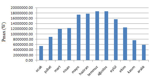 37 Şebekeye bağlı güneş enerjisinden elektrik üretimi sisteminden faydalanma oranının aylara göre değişimi Şekil 5.8. de verilmiştir.