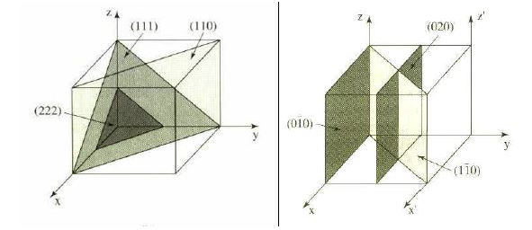 eksenlerini kestiği noktaların yerleri, sırasıyla; a, b ve c örgü sabitleri cinsinden ifade edilir ve bunlar sırasıyla x, y ve z ile gösterilir.