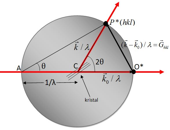 Bragg yasası Ewald küresi olarak tanımlanan geometrik bir çizim yardımı ile dalga boyuna bağlanabilir.