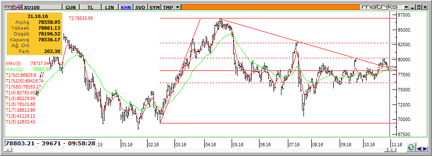 Teknik Analiz BIST-100 Dün %0,26 değer kazanarak 78.536 dan kapatan BİST-100 endeksinde yükselişin banka endeksi önderliğinde olduğunu görüyoruz.