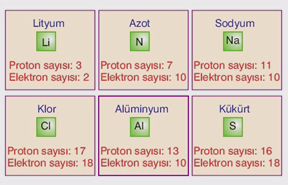Örnek: Aşağıdaki şekildeki lityum atomunun kararlı hale gelebilmesi için nasıl yüklenmesi gerektiğini tartışınız. 3. Elektron alışverişi yapmamış atomlara nötr atom denir.