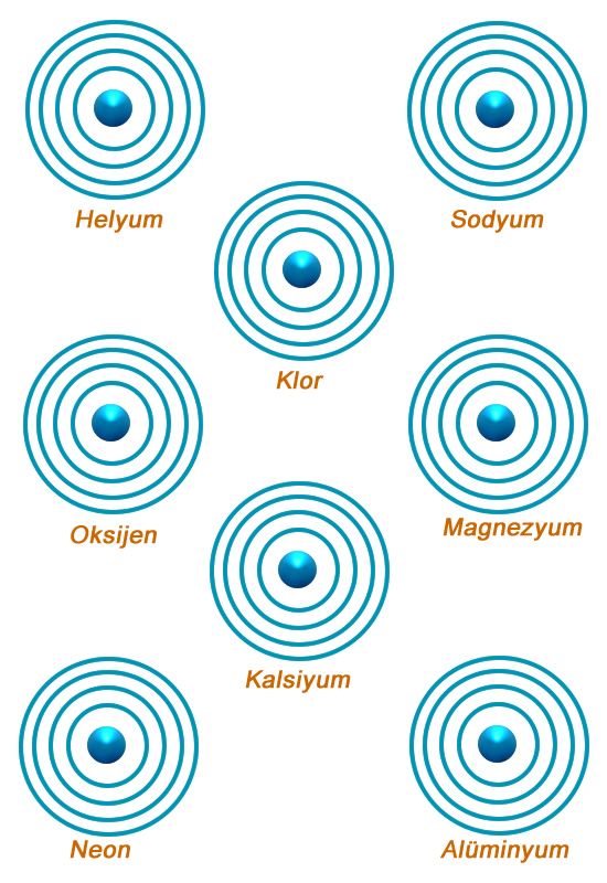 EK 7: ETKİNLİK 4 Aşağıda adı verilen atomların atom