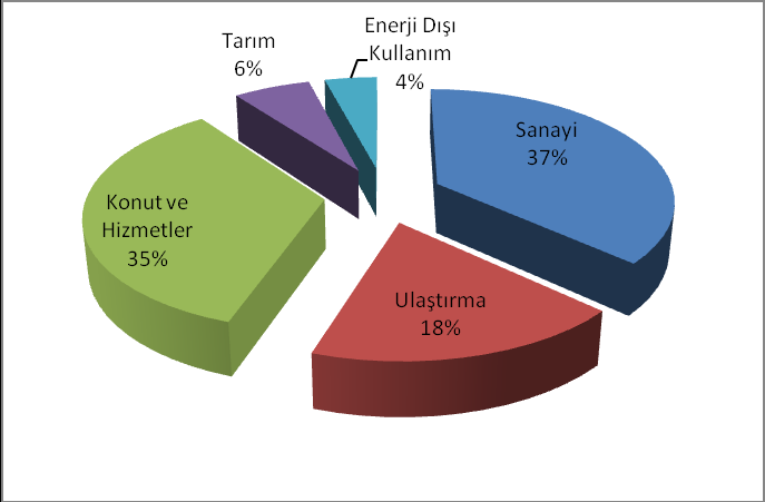 _ 1532 olarak artırmaktadır. Dünyadaki enerji talebi, büyük oranda fosil türü kaynaklardan karşılanmaktadır.