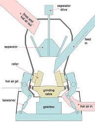 ince ürün ve sıcak hava çıkışı Seperatör motoru Seperatör Besleme Vals (rulo) İri taneler Sıcak hava jeti Baskı Tabla Sıcak hava Şekil 13.